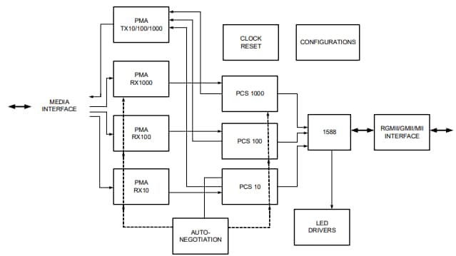 ブロック図 - Microchip Technology LAN8841ギガビットイーサネットトランシーバ